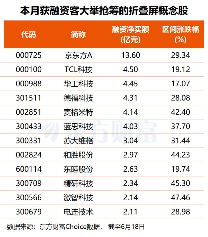 事关折叠屏iPhone!融资客埋伏多股