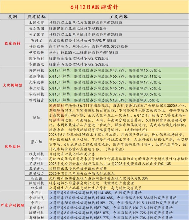 中巨芯、昊华科技等密集提示风险
