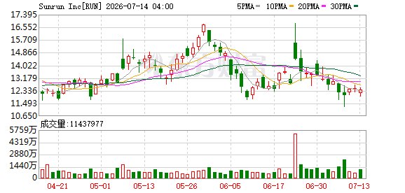 美国光伏巨头卖算力 CEO声称用户每月能挣数百美元